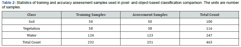 Click here to view Large Table 2 International Journal of Environmental Sciences & Natural Resources