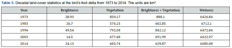 Click here to view Large Table 5 International Journal of Environmental Sciences & Natural Resources