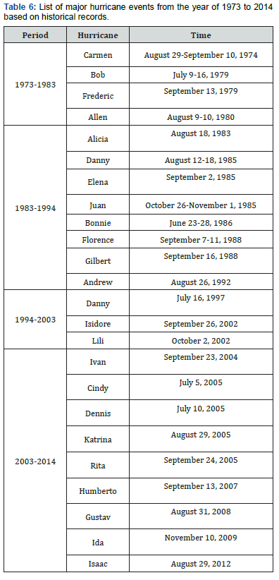 Click here to view Large Table 6 International Journal of Environmental Sciences & Natural Resources
