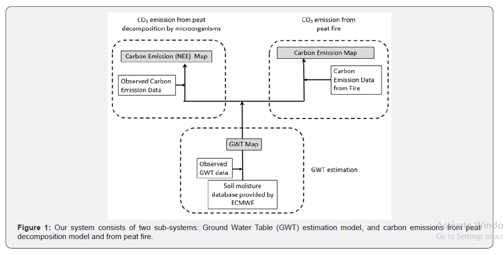 Click here to view Large Figure 1 International Journal of Environmental Sciences & Natural Resources