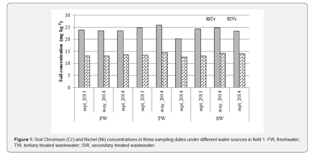 Click here to view Large Figure 1 International Journal of Environmental Sciences & Natural Resources