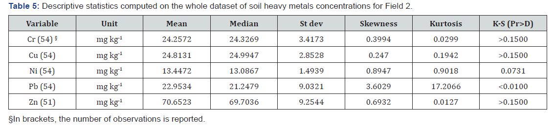 Click here to view Large Table 5 International Journal of Environmental Sciences & Natural Resources