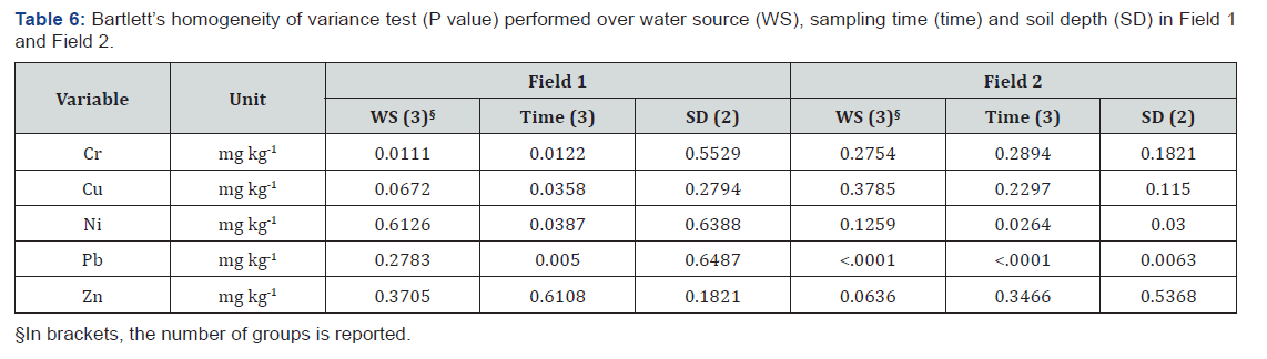 Click here to view Large Table 6 International Journal of Environmental Sciences & Natural Resources