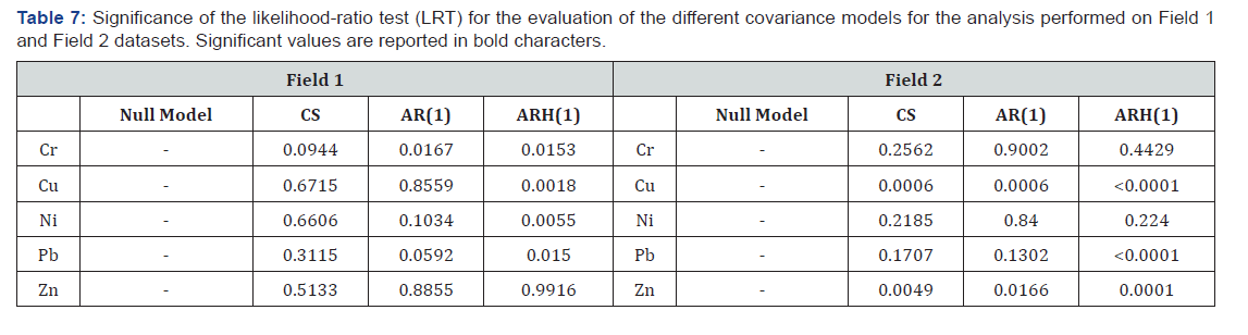 Click here to view Large Table 7 International Journal of Environmental Sciences & Natural Resources