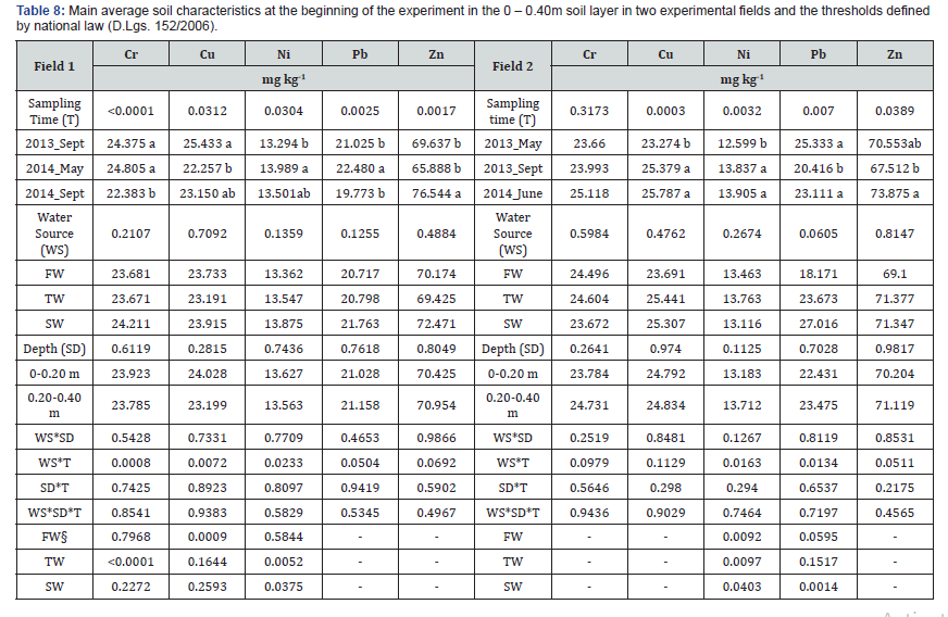 Click here to view Large Table 8 International Journal of Environmental Sciences & Natural Resources