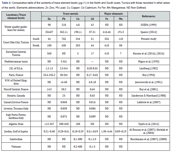 Click here to view Large Table 4