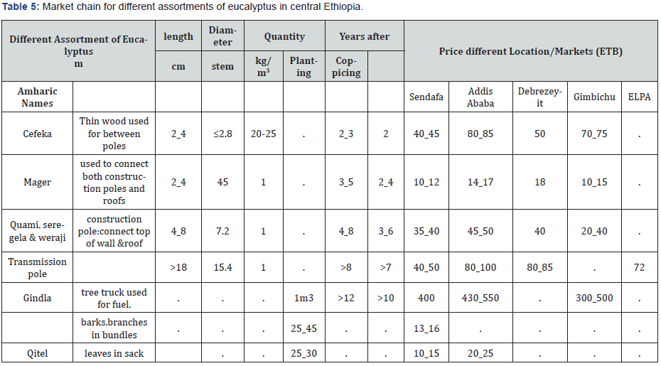 Click here to view Large Table 5 Material Science
