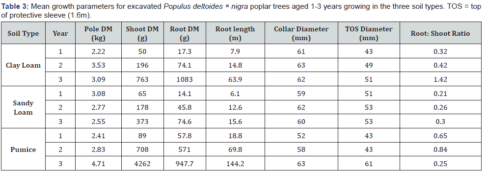 Click here to view Large Table 3