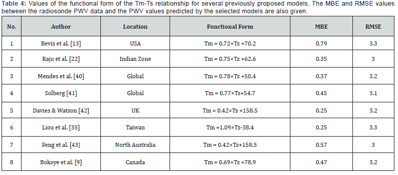 Click here to view Large Table 4