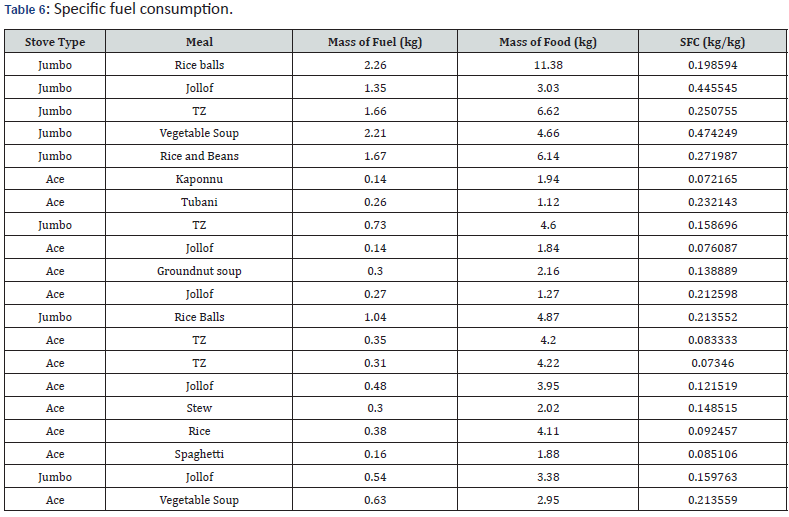 Click here to view Large Table 6