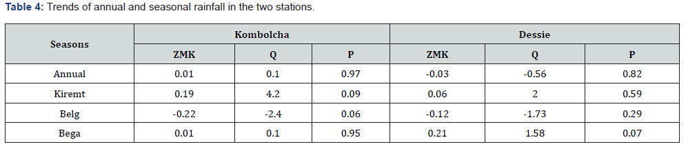Click here to view Large Table 4