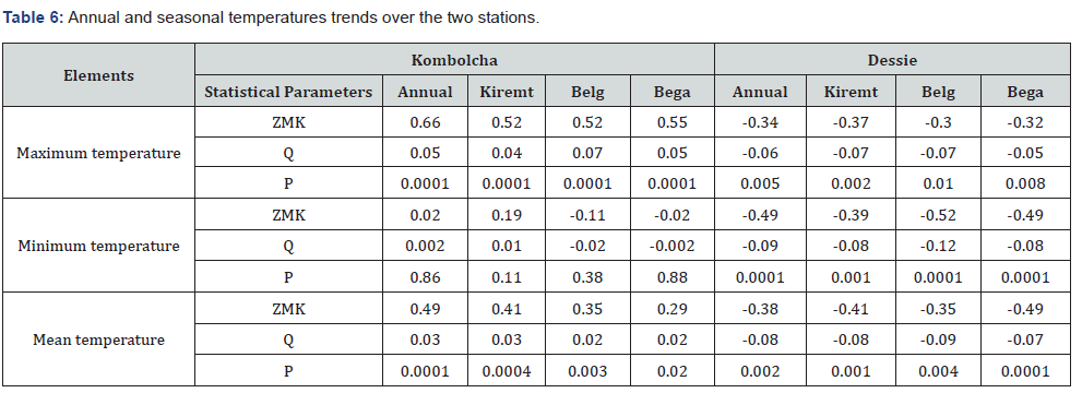 Click here to view Large Table 6