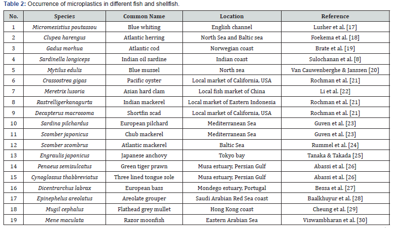 Click here to view Large Table 2