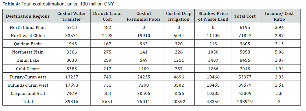 Click here to view Large Table 1 International Journal of Environmental Sciences & Natural Resources