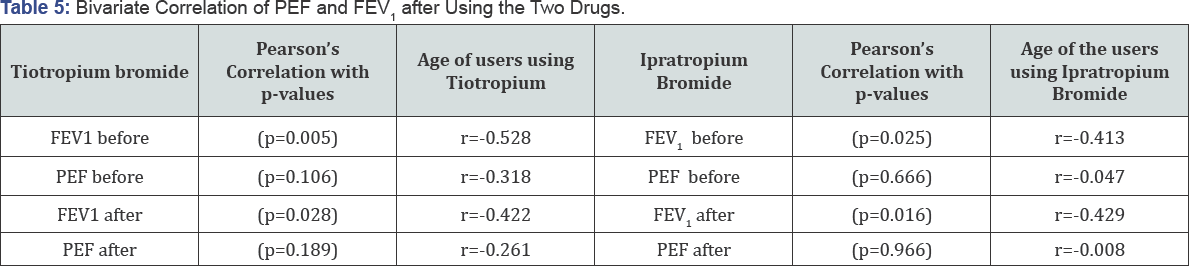 Click here to view Large Table 5