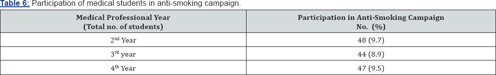 Click here to view Large Table 6
