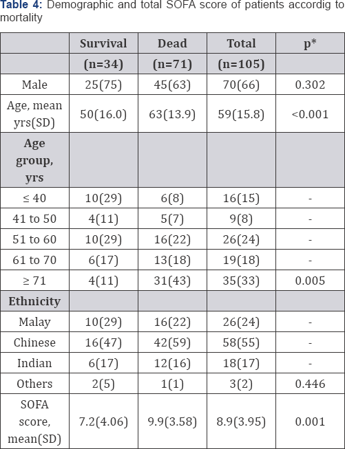 Click here to view Large Table 4