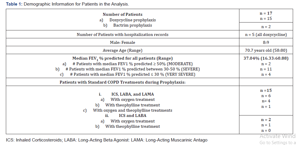 Click here to view Large Table 1 International Journal of Pulmonary & Respiratory Sciences