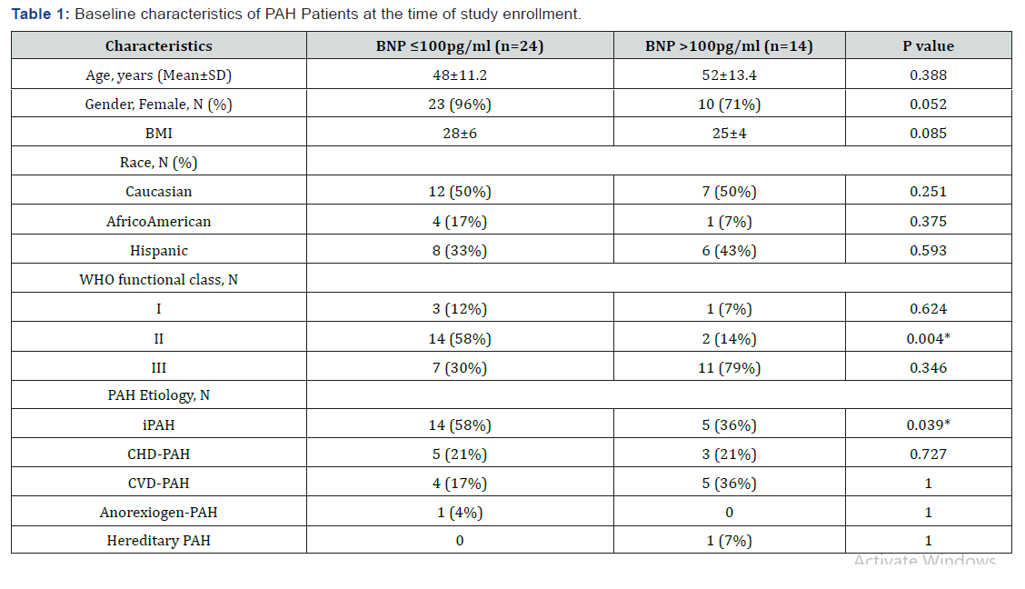 Click here to view Large Table 1 International Journal of Pulmonary & Respiratory Sciences