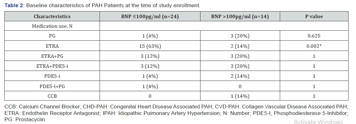 Click here to view Large Table 2 International Journal of Pulmonary & Respiratory Sciences