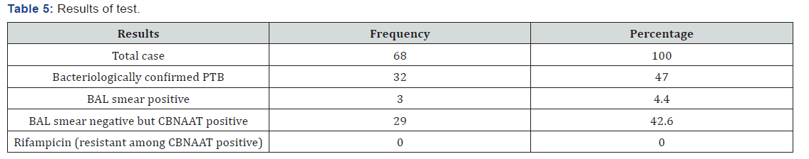 Click here to view Large Table 5 International Journal of Pulmonary & Respiratory Sciences