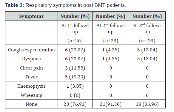 Click here to view Large Table 3 International Journal of Pulmonary & Respiratory Sciences