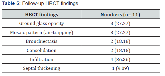 Click here to view Large Table 5 International Journal of Pulmonary & Respiratory Sciences