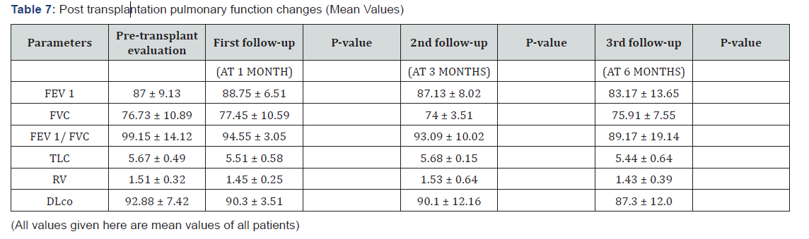 Click here to view Large Table 7 International Journal of Pulmonary & Respiratory Sciences