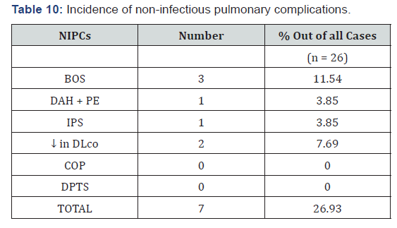Click here to view Large Table 10 International Journal of Pulmonary & Respiratory Sciences