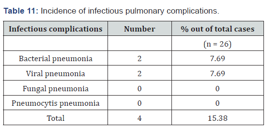 Click here to view Large Table 11 International Journal of Pulmonary & Respiratory Sciences