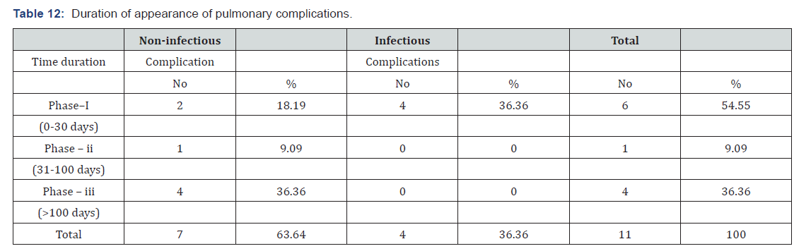 Click here to view Large Table 12 International Journal of Pulmonary & Respiratory Sciences
