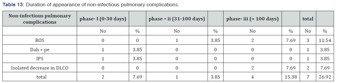 Click here to view Large Table 13 International Journal of Pulmonary & Respiratory Sciences
