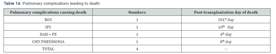 Click here to view Large Table 14 International Journal of Pulmonary & Respiratory Sciences