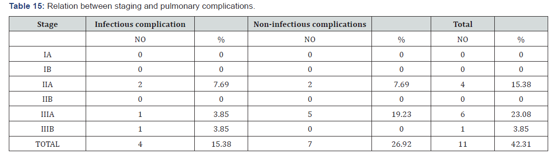 Click here to view Large Table 15 International Journal of Pulmonary & Respiratory Sciences