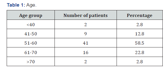 Click here to view Large Table 1 International Journal of Pulmonary & Respiratory Sciences