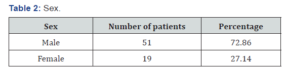 Click here to view Large Table 2 International Journal of Pulmonary & Respiratory Sciences