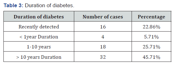 Click here to view Large Table 3 International Journal of Pulmonary & Respiratory Sciences