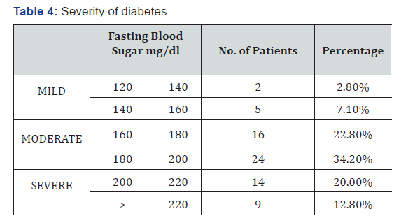 Click here to view Large Table 4 International Journal of Pulmonary & Respiratory Sciences