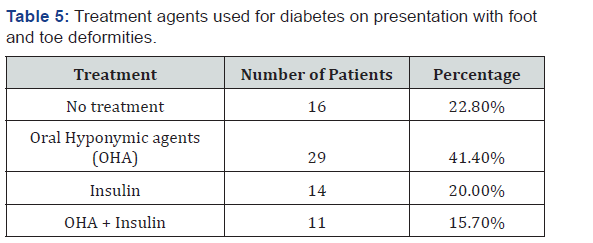 Click here to view Large Table 5 International Journal of Pulmonary & Respiratory Sciences