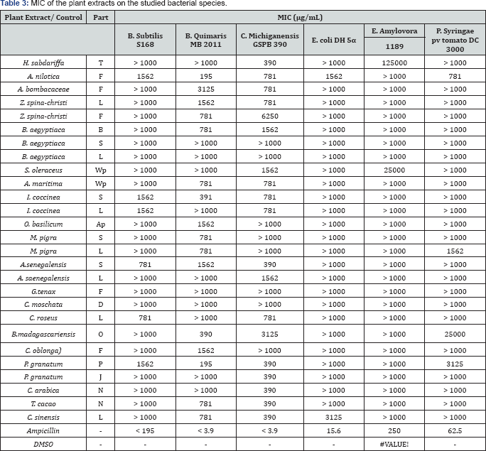Click here to view Large Table 3