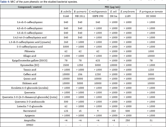 Click here to view Large Table 4