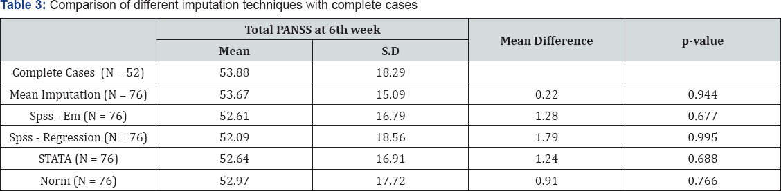 Click here to view Large Table 3
