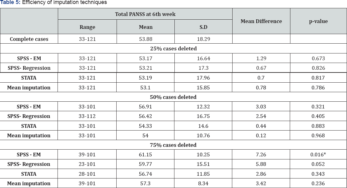 Click here to view Large Table 5