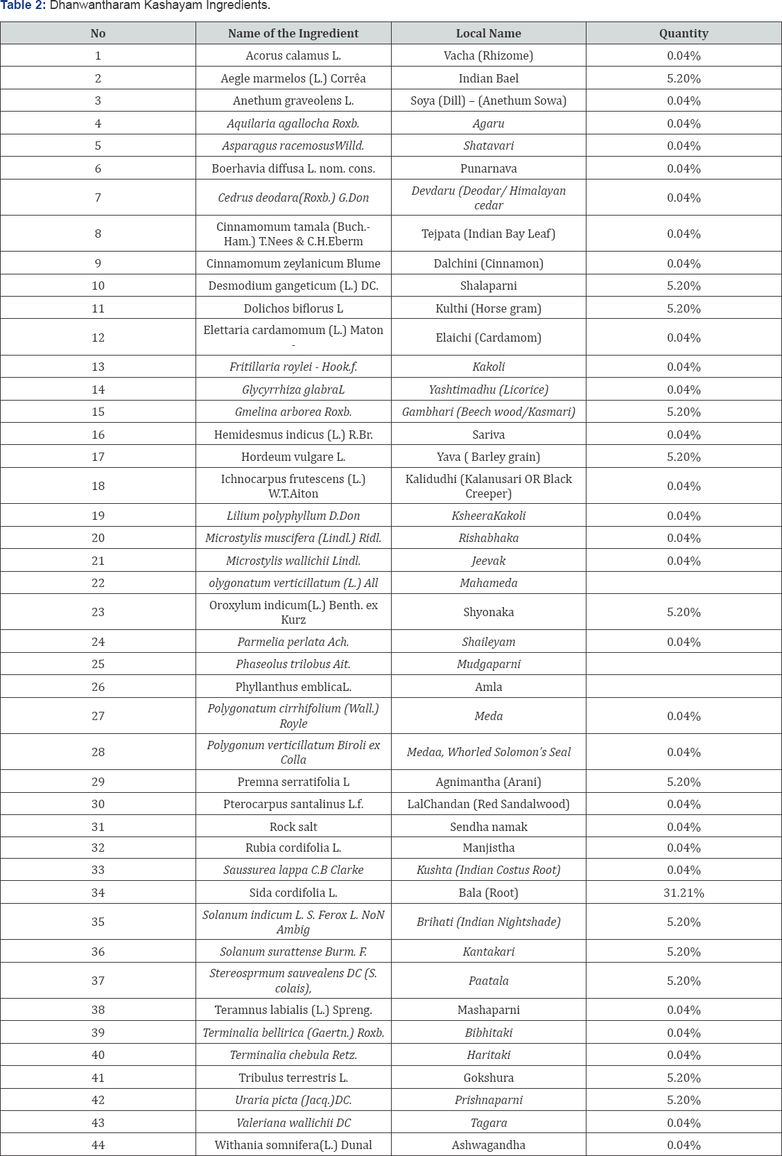 Click here to view Large Table 2
