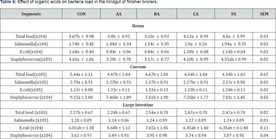 Click here to view Large Table 6