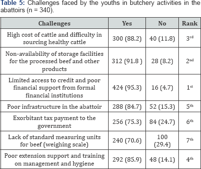 Click here to view Large Table 5