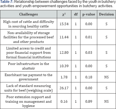 Click here to view Large Table 7