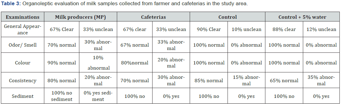 Click here to view Large Table 3