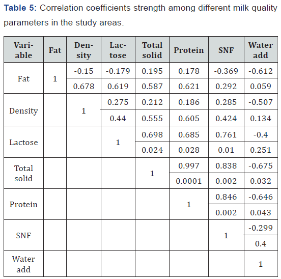 Click here to view Large Table 5