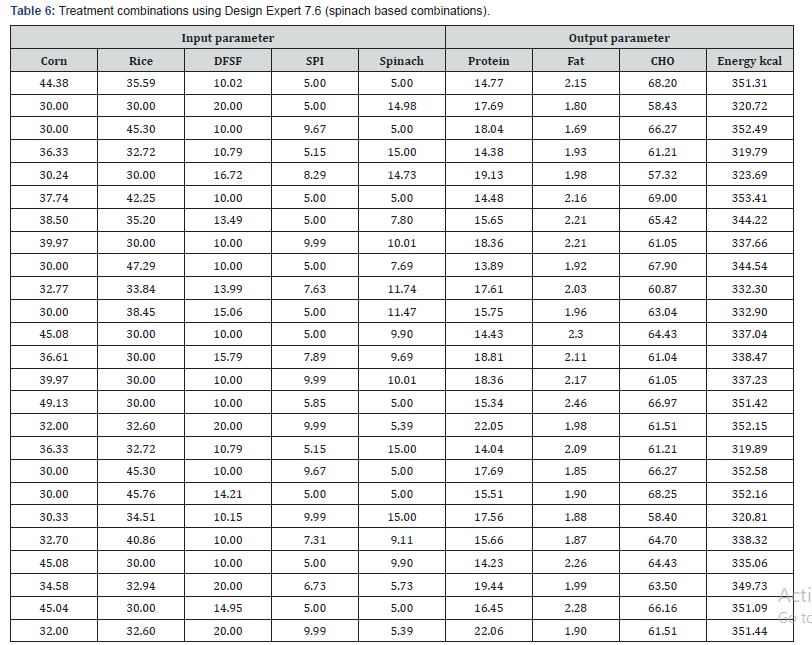 Click here to view Large Table 6